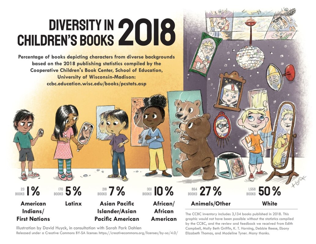 Diversity in Children's Books 2018 Infographic